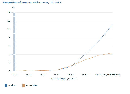 Graph Image for Proportion of persons with cancer, 2011-12